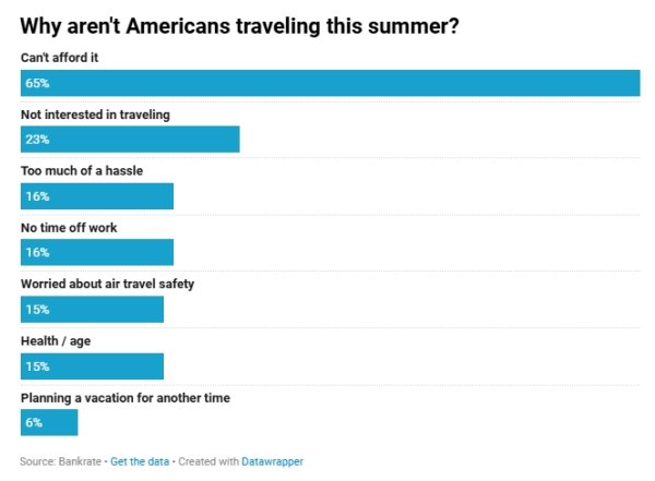 线上实盘配资网站 不仅是缺钱！仅46%美国人有暑期旅行计划，国际游客也在减少